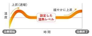 eスリープ機能
